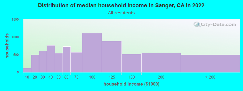 Distribution of median household income in Sanger, CA in 2019