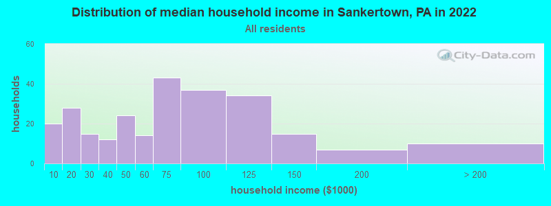 Distribution of median household income in Sankertown, PA in 2022