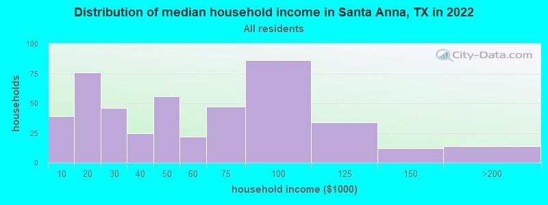 Distribution of median household income in Santa Anna, TX in 2022