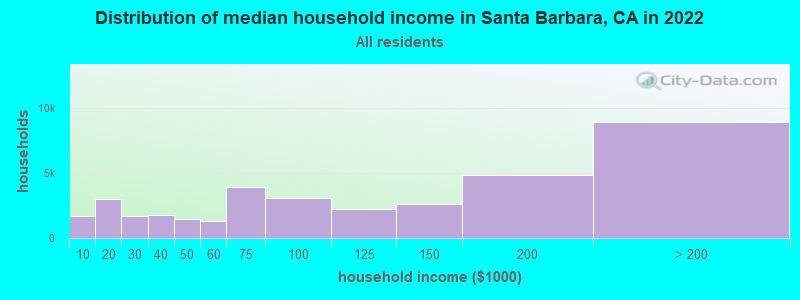 Distribution of median household income in Santa Barbara, CA in 2021