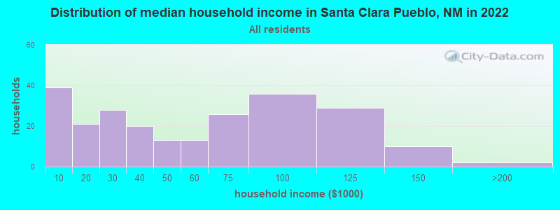 Distribution of median household income in Santa Clara Pueblo, NM in 2022