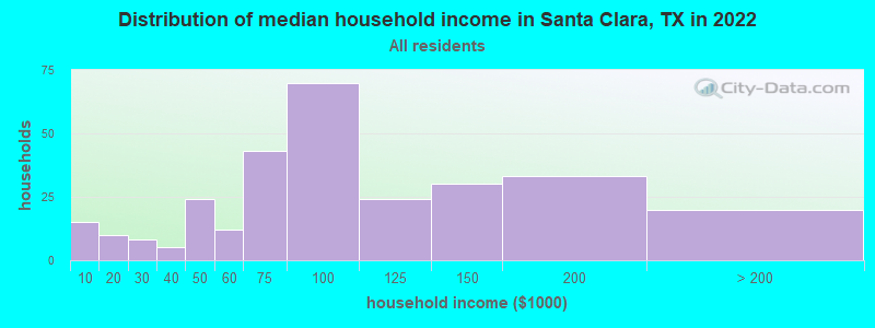 Distribution of median household income in Santa Clara, TX in 2019