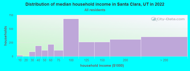 Distribution of median household income in Santa Clara, UT in 2019
