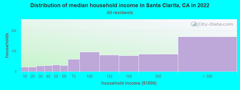 Distribution of median household income in Santa Clarita, CA in 2019