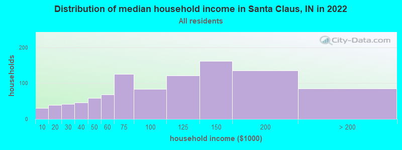 Distribution of median household income in Santa Claus, IN in 2019