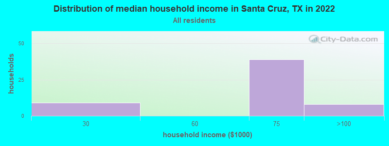 Distribution of median household income in Santa Cruz, TX in 2022