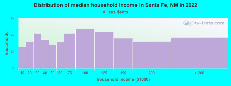 Distribution of median household income in Santa Fe, NM in 2019