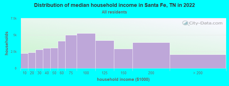 Distribution of median household income in Santa Fe, TN in 2022
