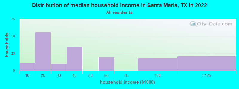 Distribution of median household income in Santa Maria, TX in 2021