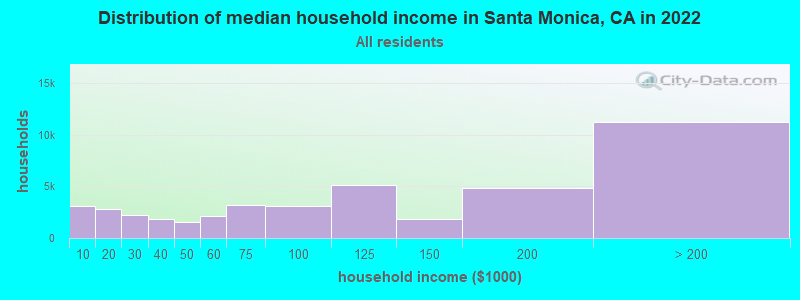 Distribution of median household income in Santa Monica, CA in 2019