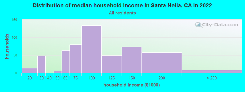 Distribution of median household income in Santa Nella, CA in 2022