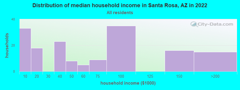 Distribution of median household income in Santa Rosa, AZ in 2022