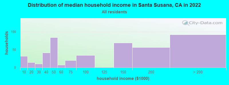 Distribution of median household income in Santa Susana, CA in 2019