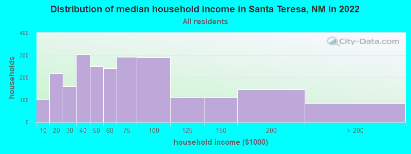 Distribution of median household income in Santa Teresa, NM in 2022