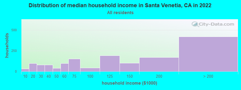Distribution of median household income in Santa Venetia, CA in 2022