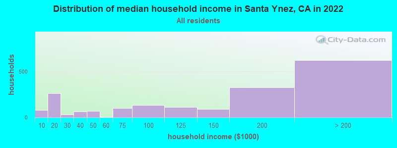 Distribution of median household income in Santa Ynez, CA in 2019