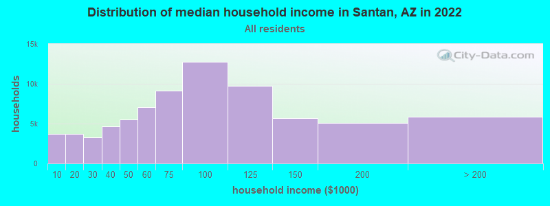 Distribution of median household income in Santan, AZ in 2022