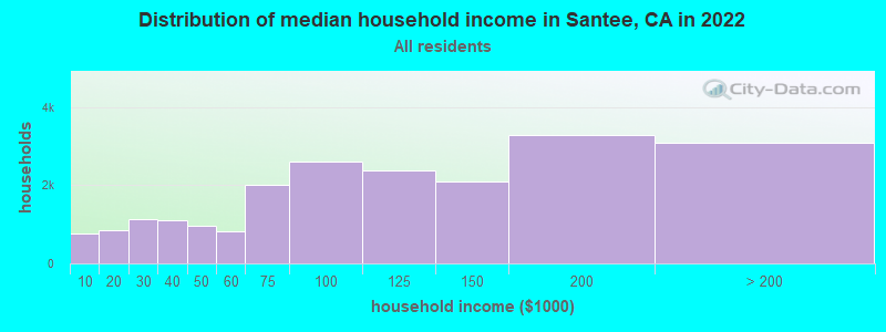 Distribution of median household income in Santee, CA in 2019