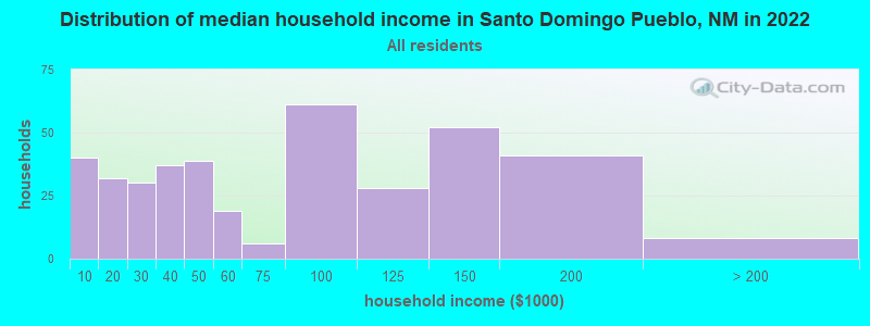 Distribution of median household income in Santo Domingo Pueblo, NM in 2019