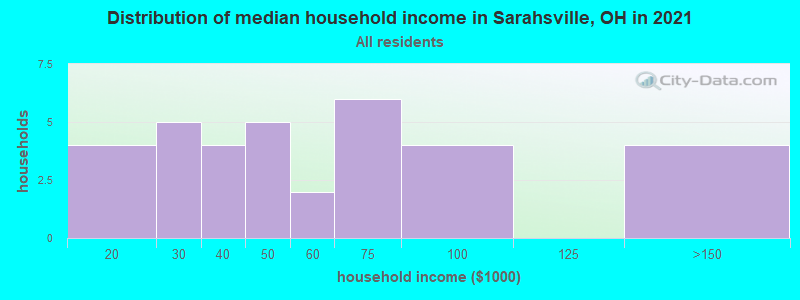 Distribution of median household income in Sarahsville, OH in 2022