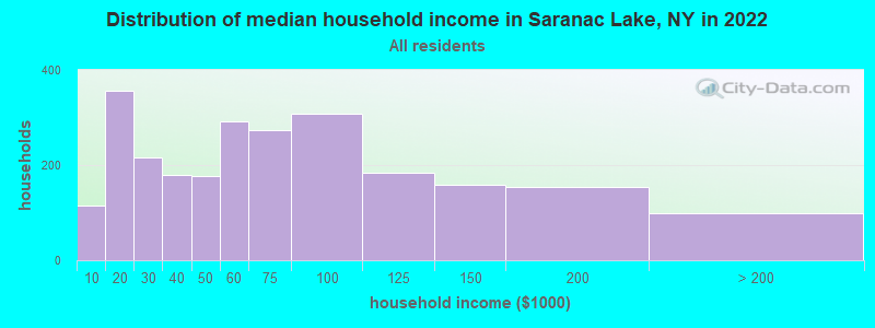 Distribution of median household income in Saranac Lake, NY in 2022