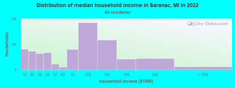 Distribution of median household income in Saranac, MI in 2022