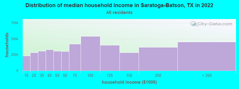 Distribution of median household income in Saratoga-Batson, TX in 2022