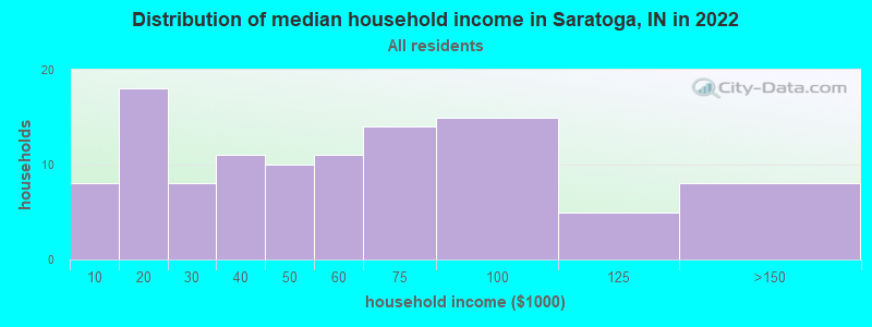 Distribution of median household income in Saratoga, IN in 2022