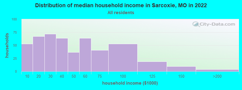 Distribution of median household income in Sarcoxie, MO in 2019