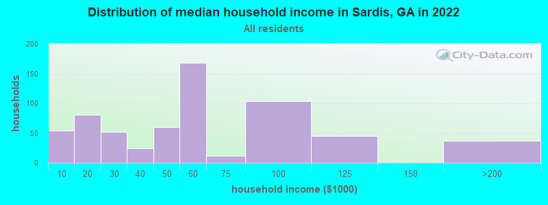 Distribution of median household income in Sardis, GA in 2019