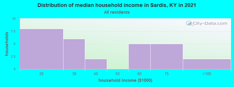 Distribution of median household income in Sardis, KY in 2021