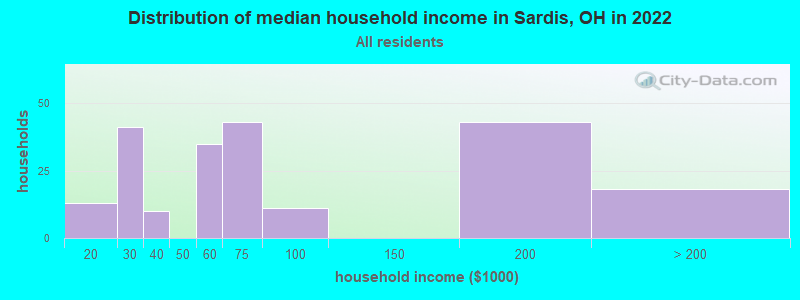 Distribution of median household income in Sardis, OH in 2022