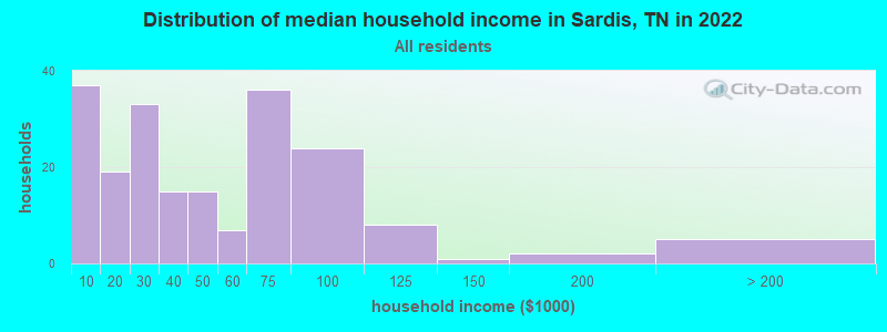 Distribution of median household income in Sardis, TN in 2022