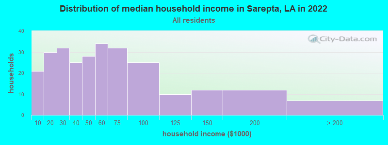 Distribution of median household income in Sarepta, LA in 2022