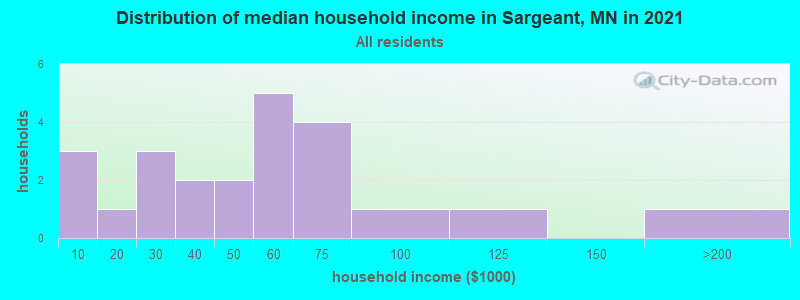 Distribution of median household income in Sargeant, MN in 2019