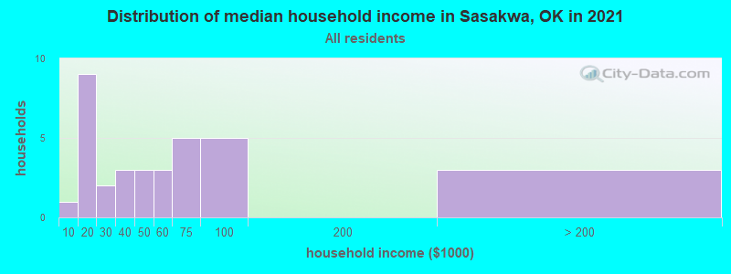 Distribution of median household income in Sasakwa, OK in 2022