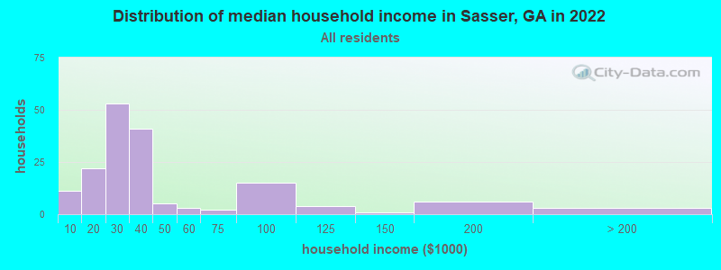 Distribution of median household income in Sasser, GA in 2022