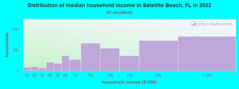 Distribution of median household income in Satellite Beach, FL in 2022