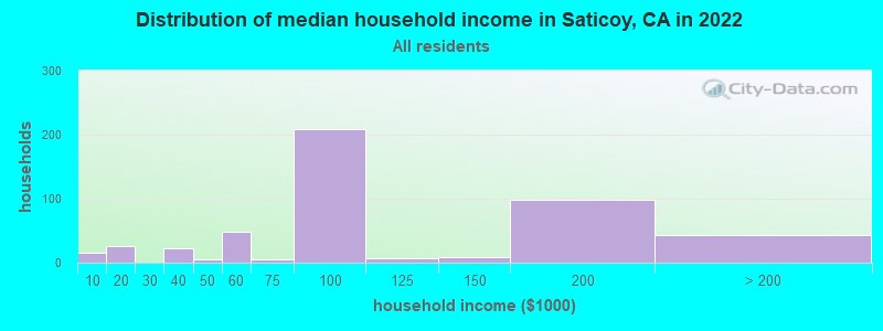 Distribution of median household income in Saticoy, CA in 2022