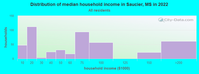 Distribution of median household income in Saucier, MS in 2022