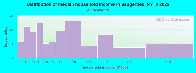 Distribution of median household income in Saugerties, NY in 2021