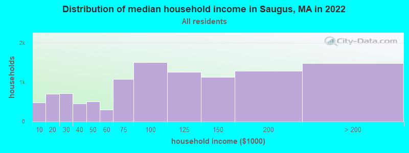 Distribution of median household income in Saugus, MA in 2021