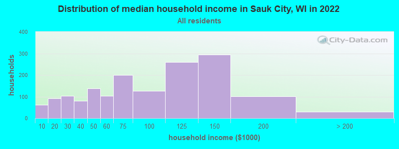 Distribution of median household income in Sauk City, WI in 2021