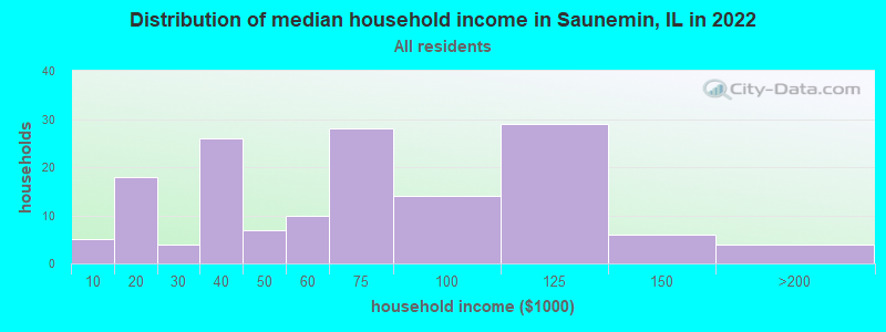 Distribution of median household income in Saunemin, IL in 2022