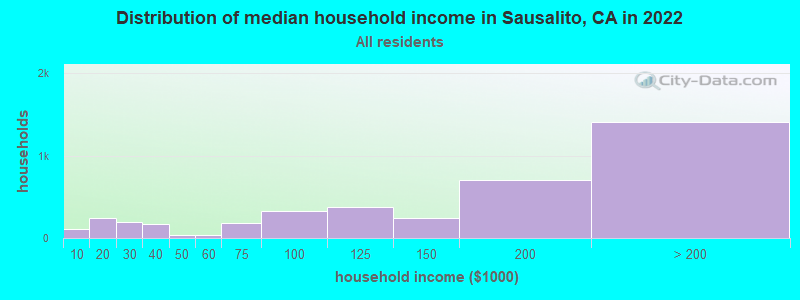 Distribution of median household income in Sausalito, CA in 2019
