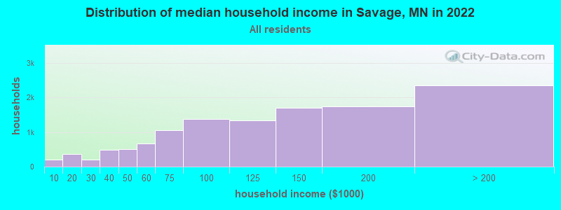 Distribution of median household income in Savage, MN in 2019