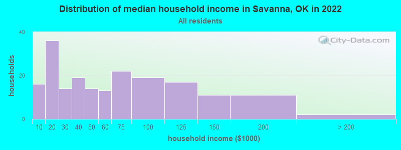 Distribution of median household income in Savanna, OK in 2022