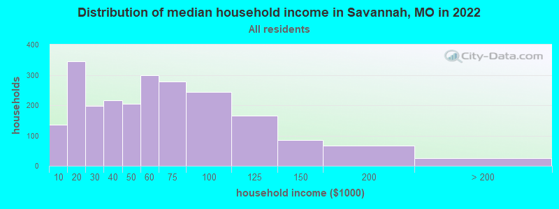 Distribution of median household income in Savannah, MO in 2022
