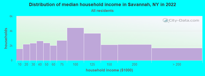 Distribution of median household income in Savannah, NY in 2022
