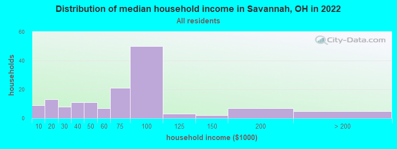 Distribution of median household income in Savannah, OH in 2022